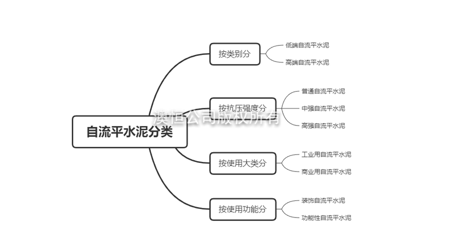 如何正確選用自流平水泥？自流平水泥分類
